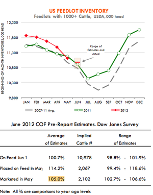 Cattle on Feed Report, hay mas vacas